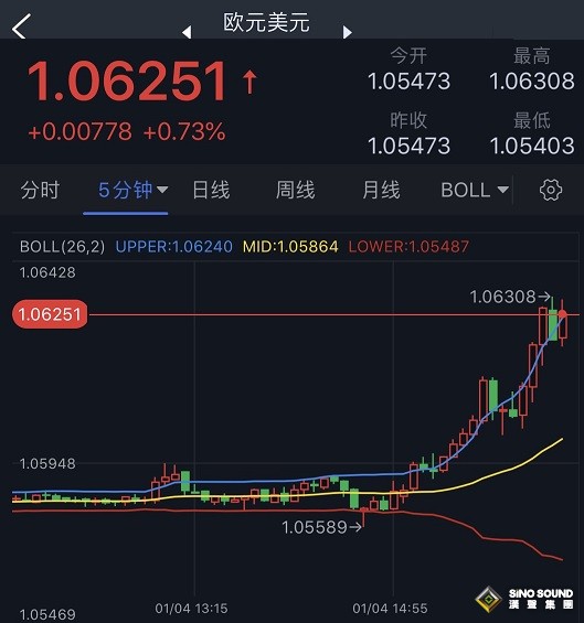 金融市場勁爆行情！美元暴跌失守104大關 金價大漲逾25美元逼近1865 一則消息刺激澳元飆升逾2%