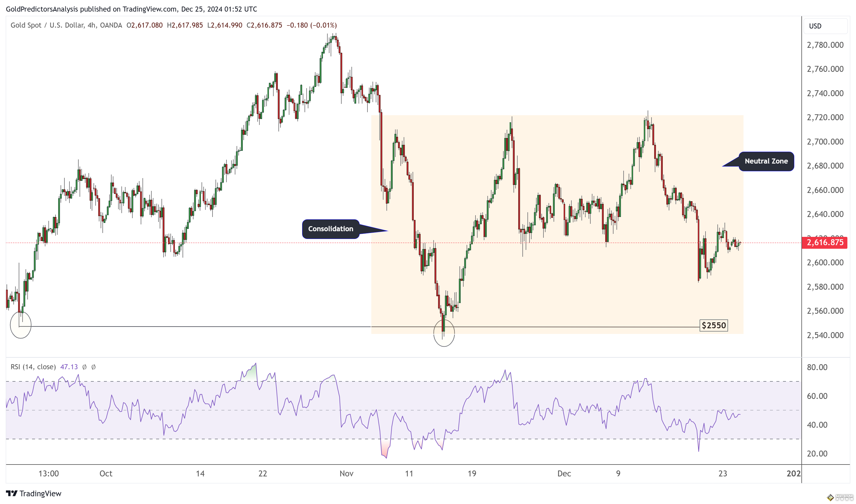 美聯儲“鷹派”限制漲幅！金價2616迎假期無交易 FXEmpire最新黃金、美元和歐元技術分析