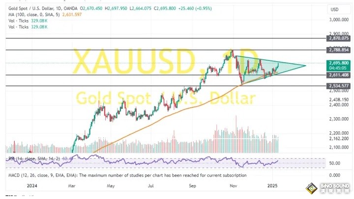 非農後黃金突然大變臉！金價驚人飆升 兩張圖看黃金技術前景 投資者如何獲利了結？