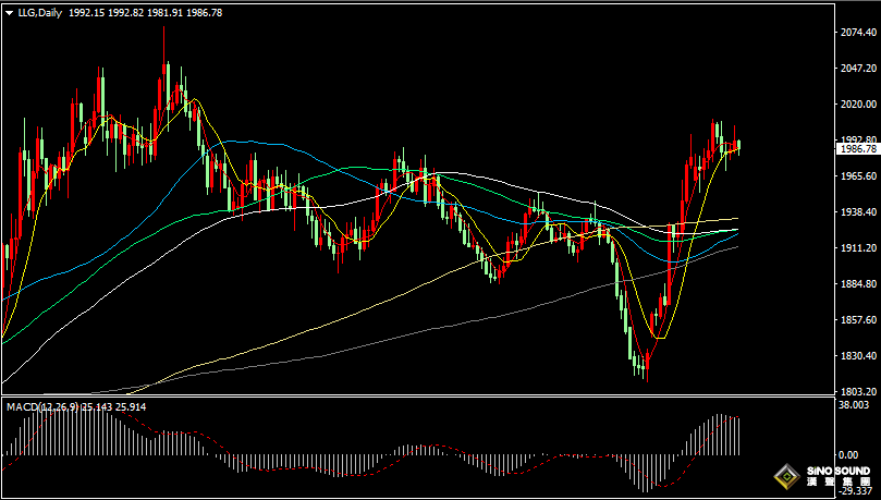 漢聲張新才:[11月6日晚評]金價走勢相對糾結，估計整體盤整為主