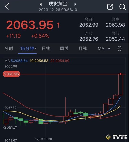 黃金市場大行情突襲！俄烏突傳一則重磅消息 金價短線飆升逾10美元突破重要阻力