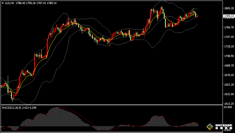 漢聲張新才:[12月12日晚評]美元指數小幅上漲，金價區間振盪為主