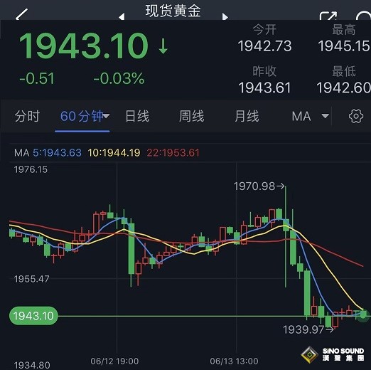 美國CPI引發罕見一幕！美元和黃金為何同時遭拋售？美聯儲決議恐引發市場更大波動