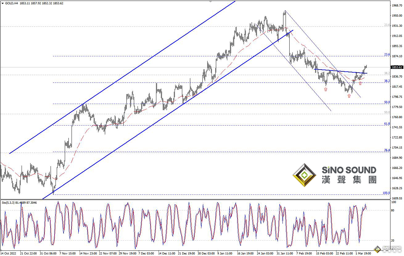 歐陽承曦：金價完成看漲形態