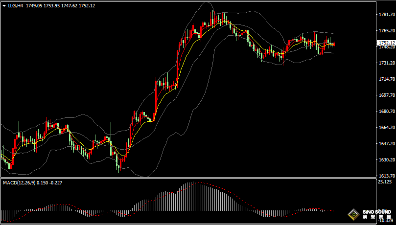 漢聲張新才:[11月30日早評]金價陰陽交替運行，短線維持區間盤整