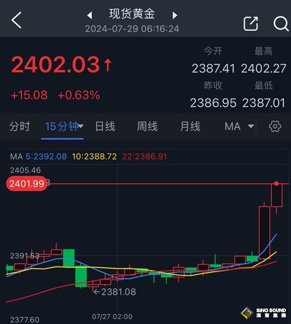 中東局勢驟然升級、黃金開盤大行情！金價飆升15美元 以色列傳重磅消息