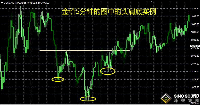 5分钟现货白银走势图获利技巧