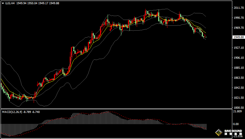 漢聲張新才:[11月98日早評]現貨黃金三日連跌，金價跌破1950關口