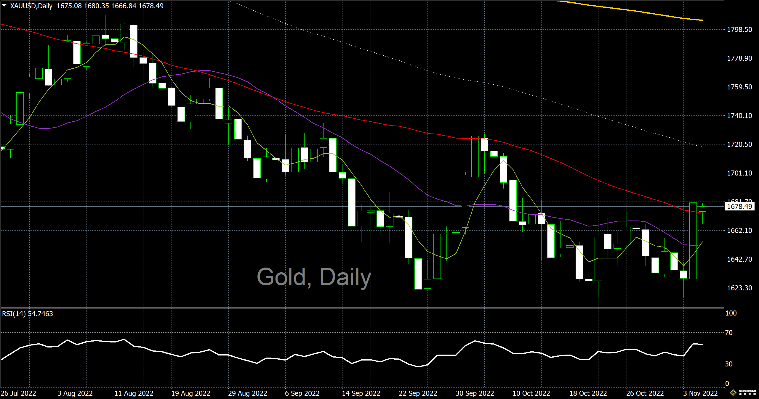 漢聲李義文:[11月7日]多頭異軍突起 黃金強勢回歸