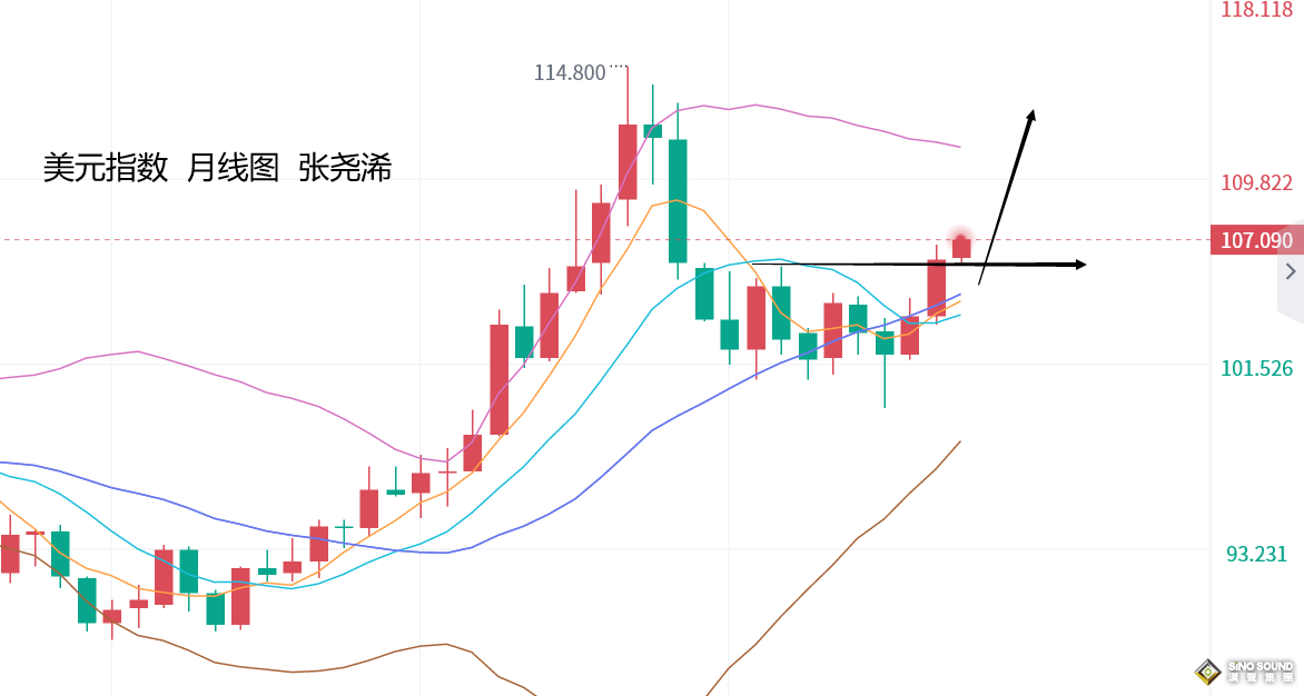 張堯浠：美元美債看漲空間增強、黃金覬覦1725止跌轉升