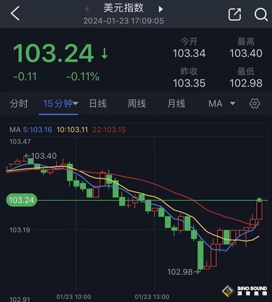 怎麼回事？！金價自日內高點回落10美元 FXStreet分析師最新黃金技術分析