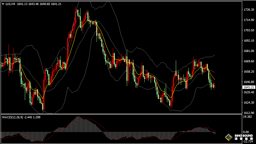 漢聲張新才:[10月31日早評]上周金價振盪回落，短線方向不明朗，建議短線觀望為主