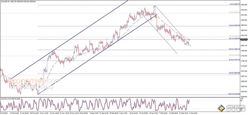 黃金日內交易分析：金價突破重要阻力 後市恐還有大漲空間
