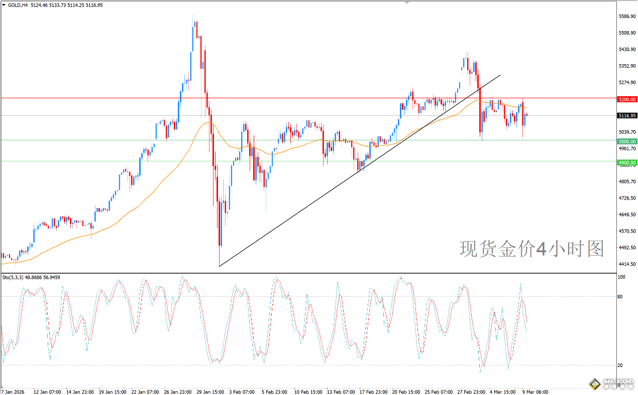 歐陽承曦：金價呈現弱勢信號