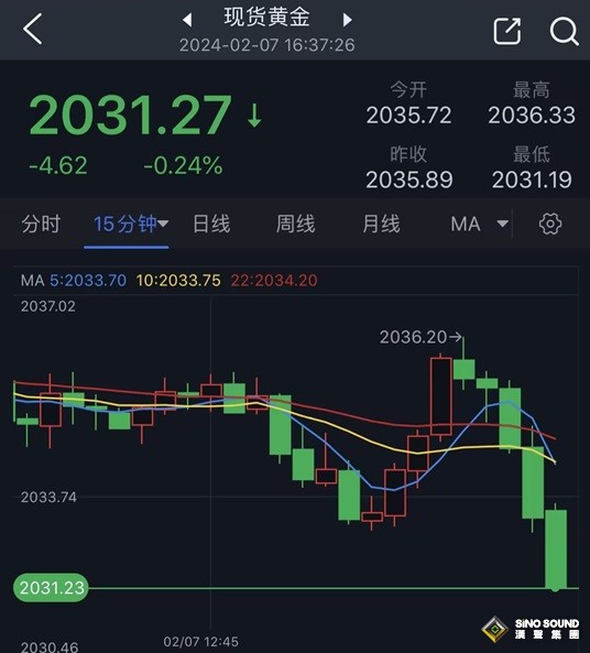 黃金短線突然一波跳水！金價逼近2030美元 分析師最新黃金技術分析