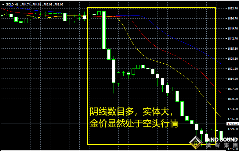 伦敦金实时行情与机会把握