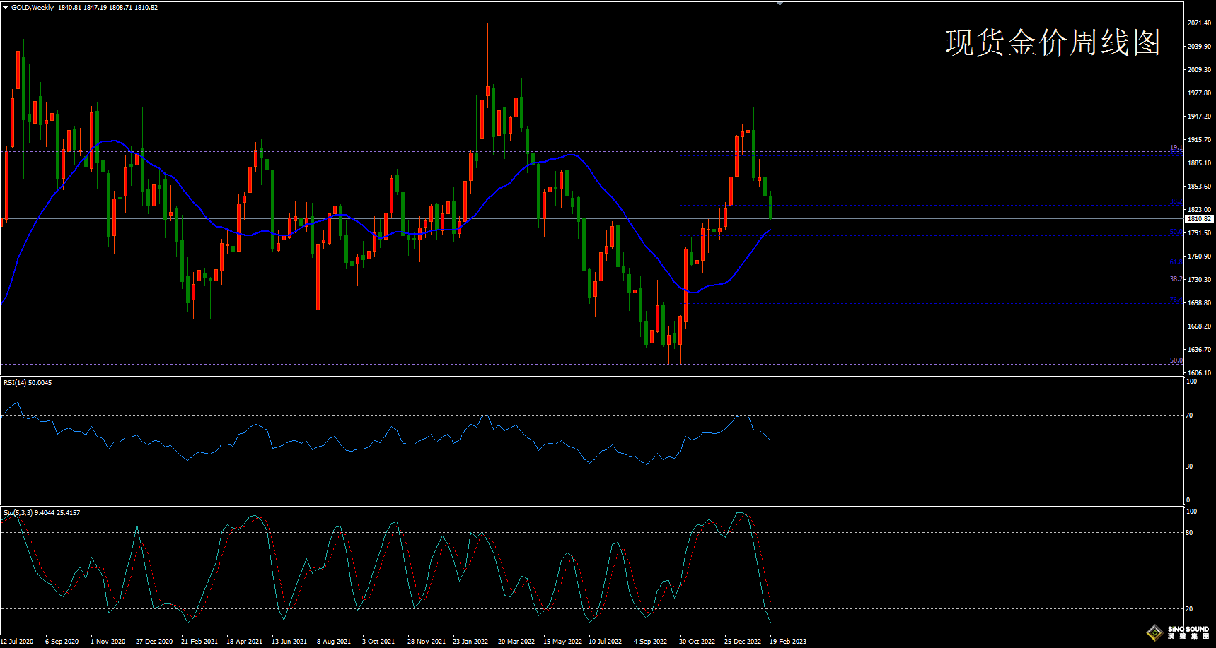 歐陽承曦:[2月26日黃金周評]經濟降溫未如預期 現貨金價千八告急