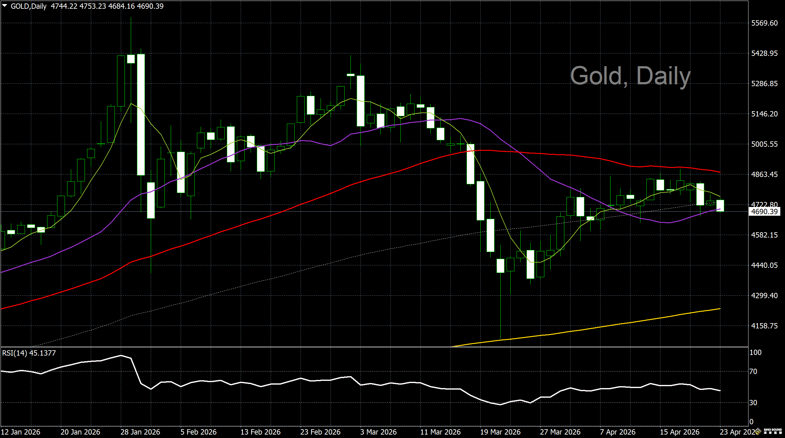 漢聲李義文:[4月23日]美元持續走強 黃金欲振乏力