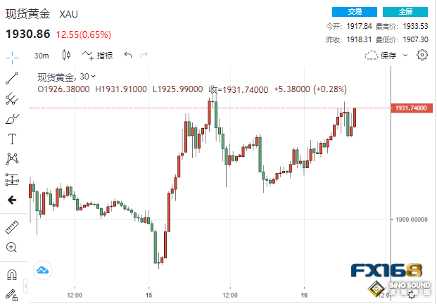 一則消息刺激瑞信股價飆升！黃金再破1930美元 美國第一大行：今年將突破2000