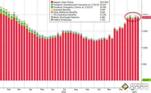 重磅！數據接連“爆表”、美聯儲官員發出最強“鷹” 美元扶搖直上、黃金下破1830