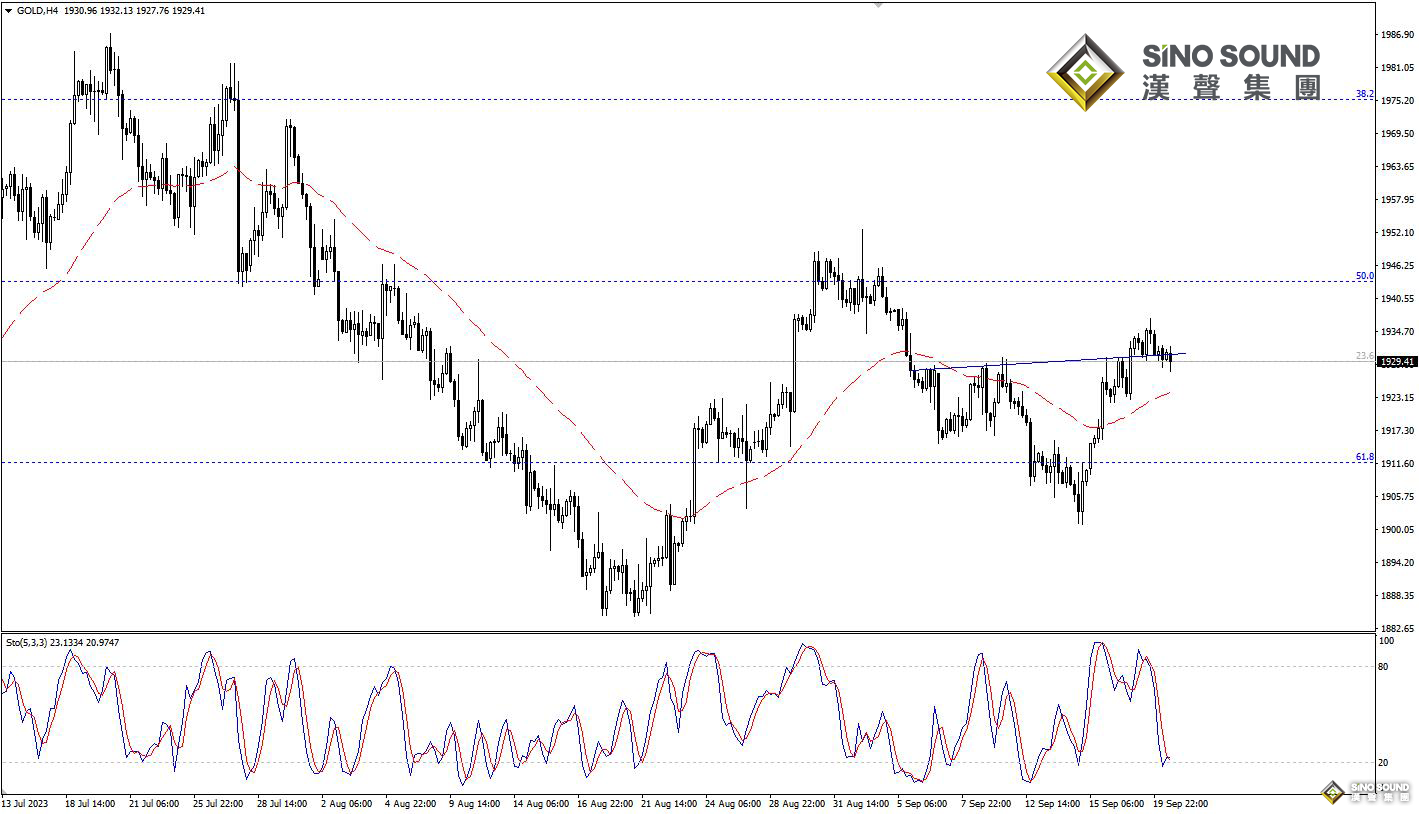 歐陽承曦：現貨金價再測頸線