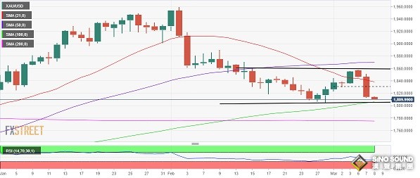 小非農駕到、鮑威爾將再度登場！分析師：若失守這一支撐區域 金價將面臨更大痛苦