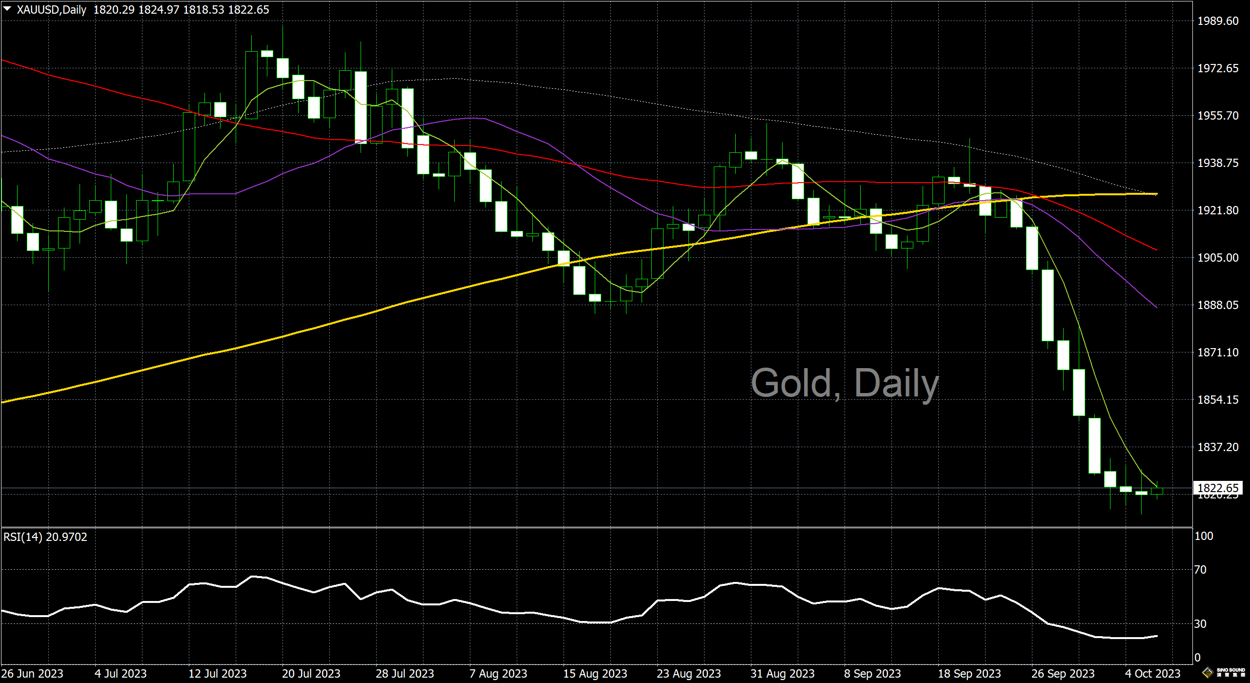 漢聲李義文:[10月6日]非農數據出爐前 黃金跌勢暫放緩