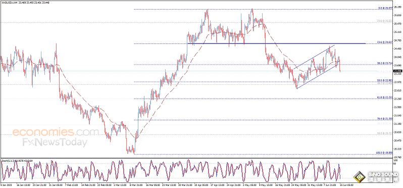 白銀遭遇猛烈拋售！白銀最新日內交易分析：銀價恐還有逾2%大跌空間