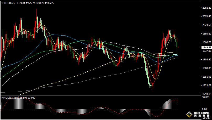 漢聲張新才:[11月98日早評]現貨黃金三日連跌，金價跌破1950關口