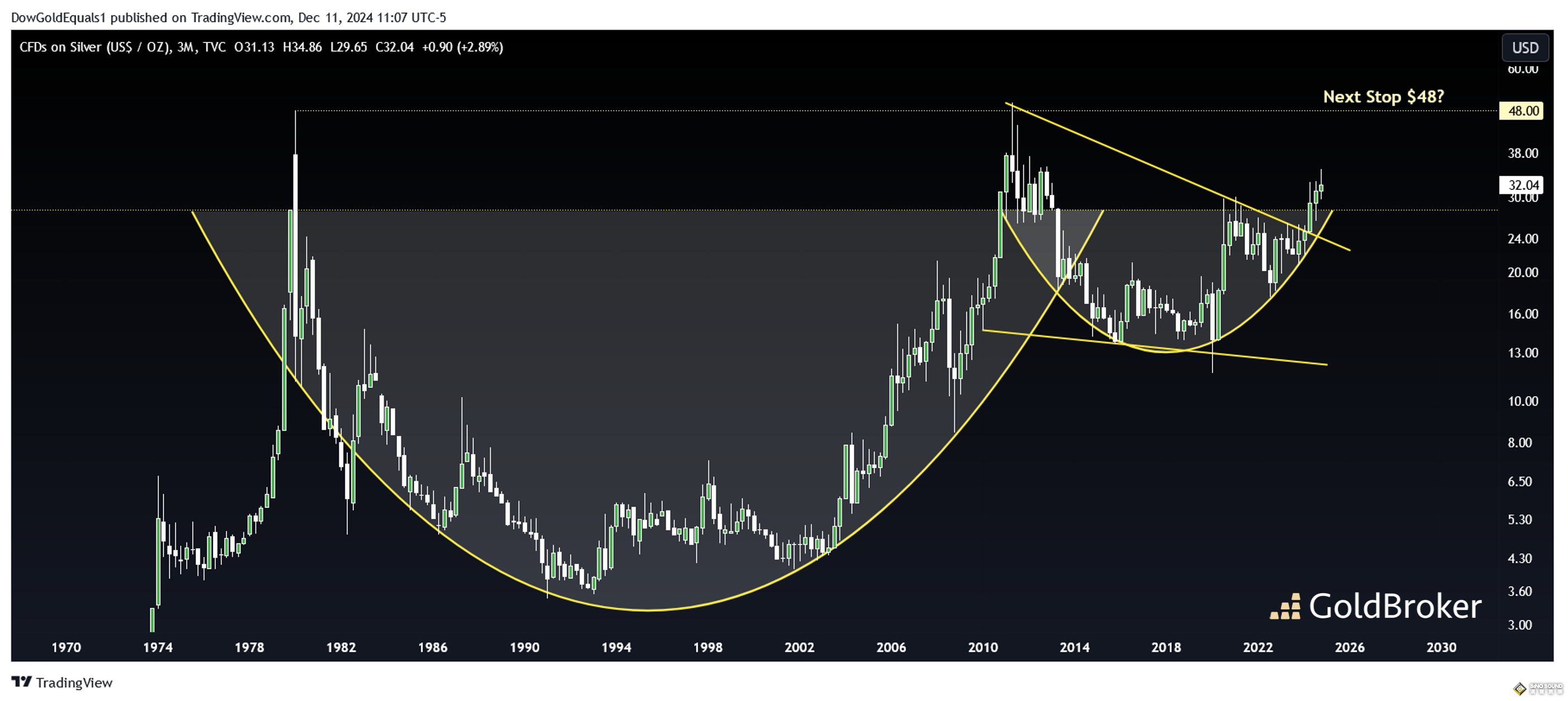 45年巨大杯柄形態圖證明：白銀將迎來史詩級突破 年底收盤挑戰30.86關鍵阻力位