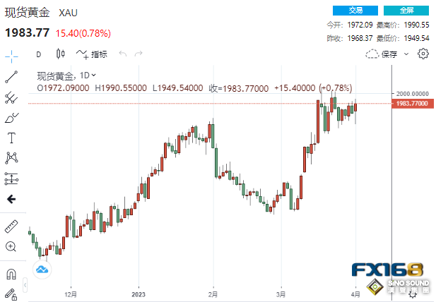 一波漂亮V型大逆轉！兩則消息連袂攪動 美元上演高臺跳水、黃金衝破2000大關