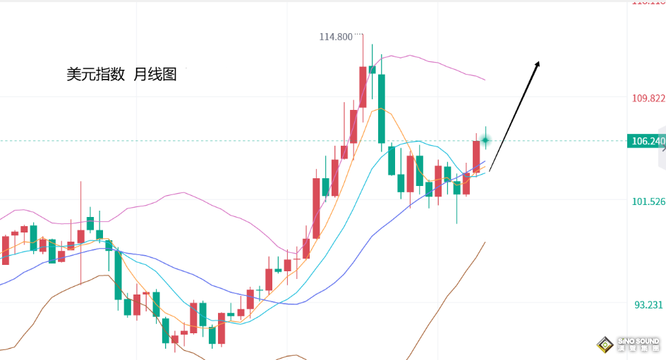 張堯浠：避險助力金價飆近2000關、本周美數據或增觸頂壓力
