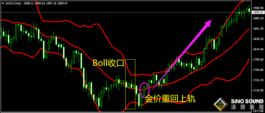 现货黄金走势开口与闭口是什么？