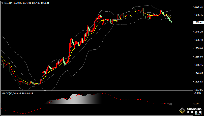 漢聲張新才:[11月7日晚評]日內金價持續振盪下滑，晚間關注1960關口支撐