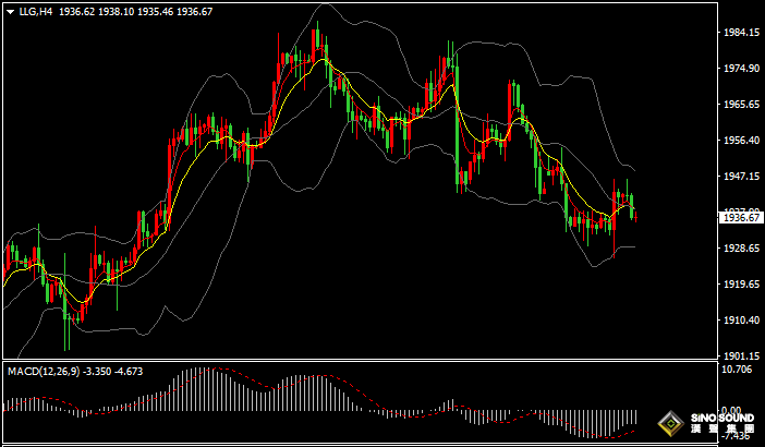 漢聲張新才:[8月7日晚評]日內美元和美債收益率回升，現貨黃金承壓回落