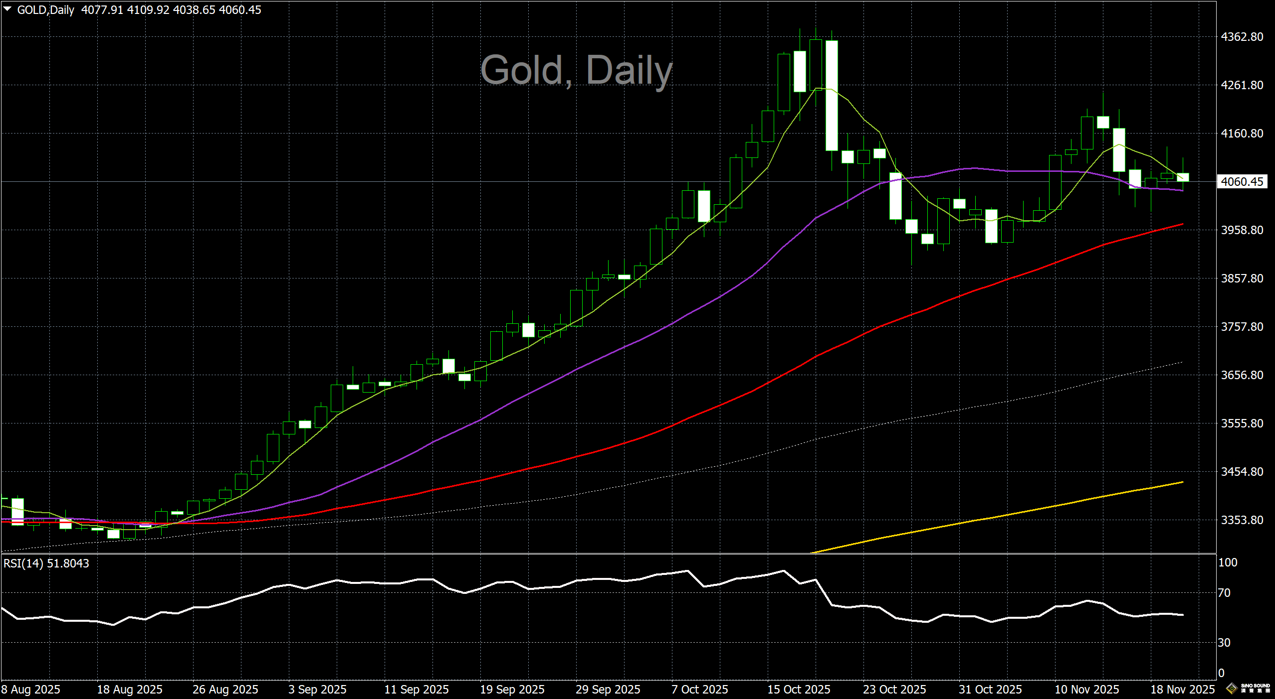 漢聲李義文:[11月20日]降息預期減弱 金價再度承壓