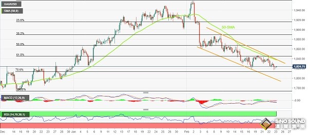 技術指標發出看跌信號！分析師：金價恐很快刷新年內低點