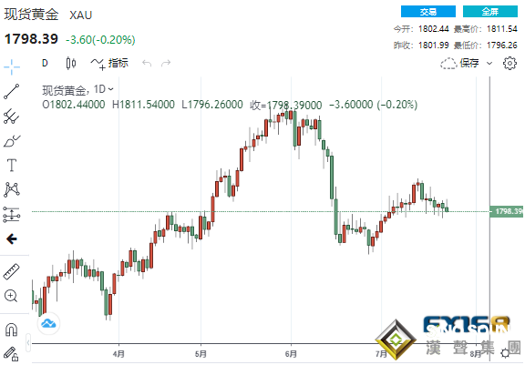 美聯儲恐將放“鷹”？黃金再度失守1800大關 金價恐面臨大跌近50美元風險