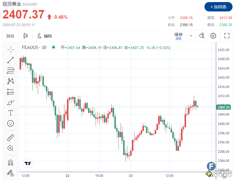 鮑威爾才是多頭救星？！美聯儲降息前景堅定，金價上破2410