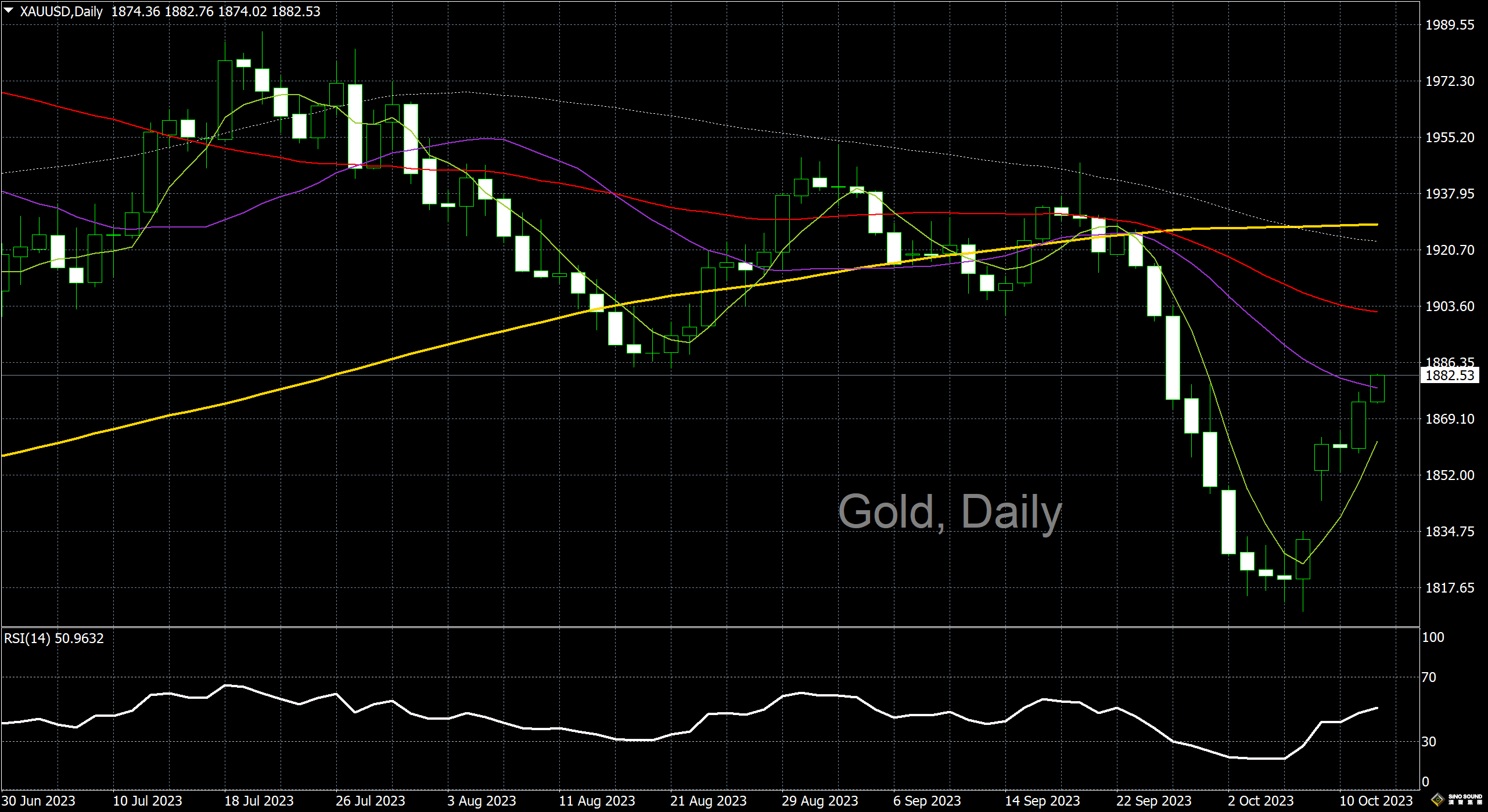 漢聲李義文:[10月12日]上行動能未見減弱 黃金漲勢持續擴大