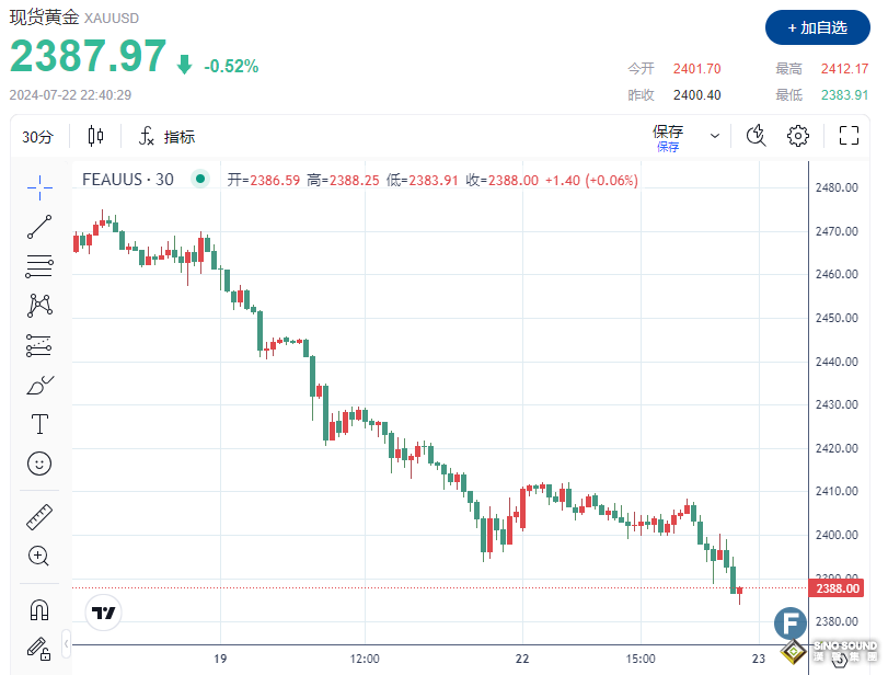 美國政治不確定性增加！拜登退出後美元失去立足點、黃金弱勢震盪失守2390