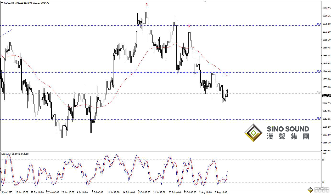 歐陽承曦：現貨金價再度收跌