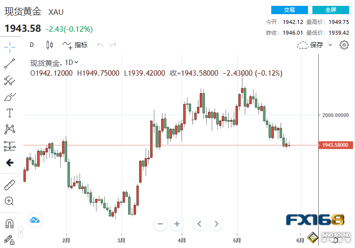 黃金跌跌不休險守1940關口！多頭驚聞壞消息 金價恐將跌穿1900？