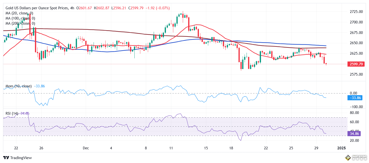看跌黃金的理由很充分！金價恐再大跌逾20美元 FXStreet首席分析師黃金技術前景分析