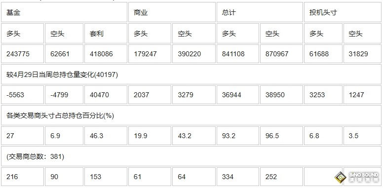 CFTC：截止5月6日當周COMEX(紐約商品期貨交易所)黃金期貨和期權持倉報告