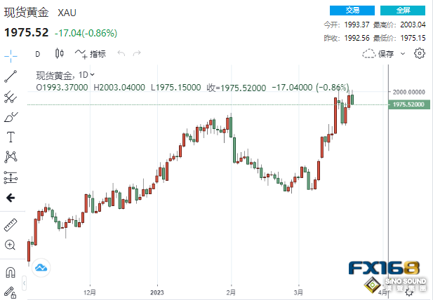 美聯儲“大鷹派”鷹言鷹語嚇退多頭！美歐銀行業“雷”聲不斷 黃金再上演“高臺跳水”