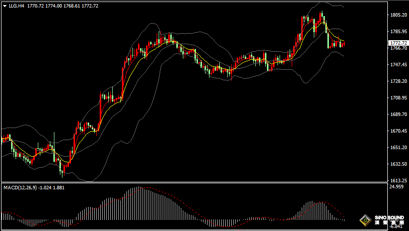 漢聲張新才:[12月7日早評]昨晚現貨黃金沖高回落，金價維持一周低位整理