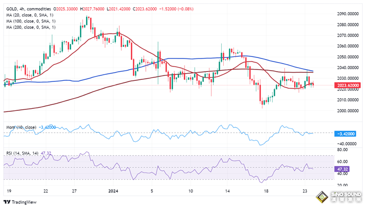黃金短線突然加速下跌！金價剛剛跌破2025美元 FXStreet首席分析師黃金技術前景分析