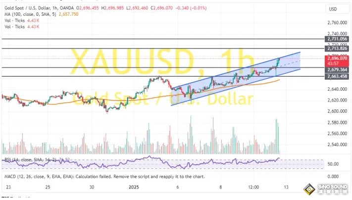 非農後黃金突然大變臉！金價驚人飆升 兩張圖看黃金技術前景 投資者如何獲利了結？
