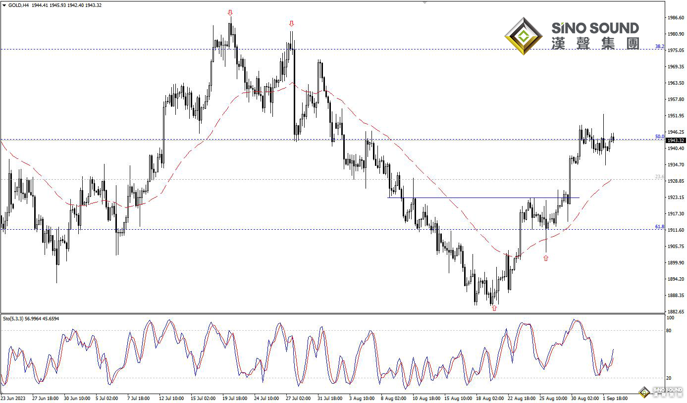歐陽承曦：現貨金價展開修復